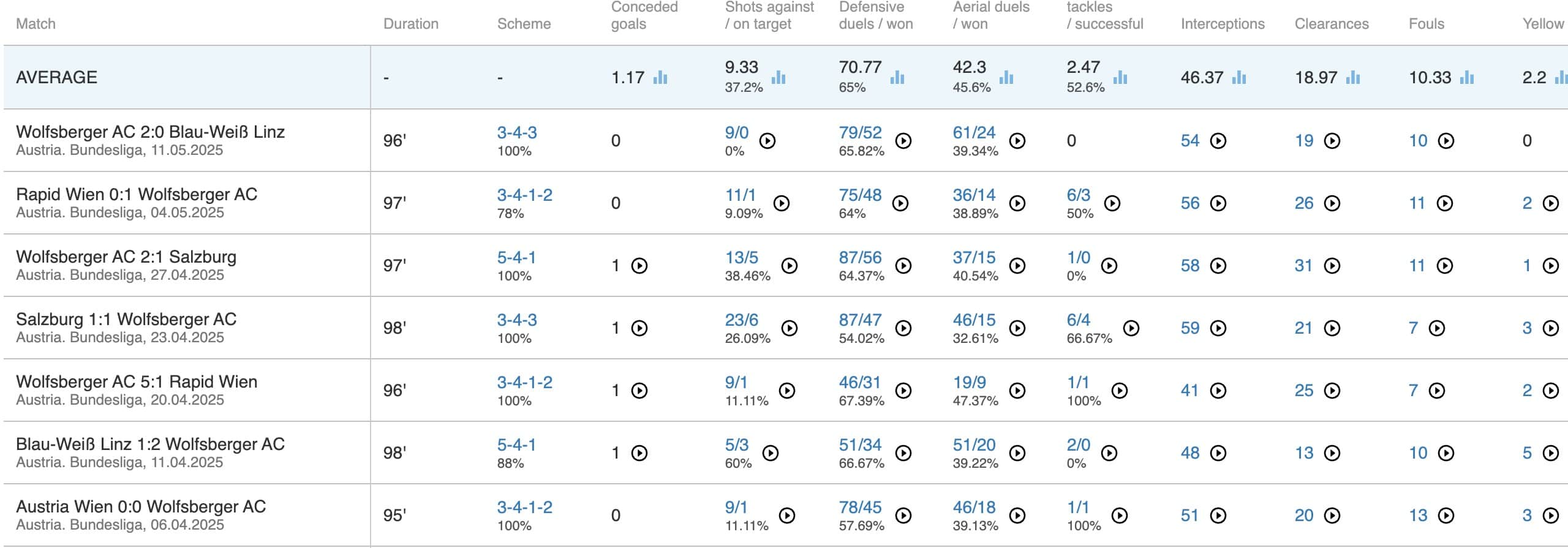 Dietmar Kühbauer Tactics At Wolfsberger AC 2024/25: WAC's Late Season Championship Push - Tactical Analysis